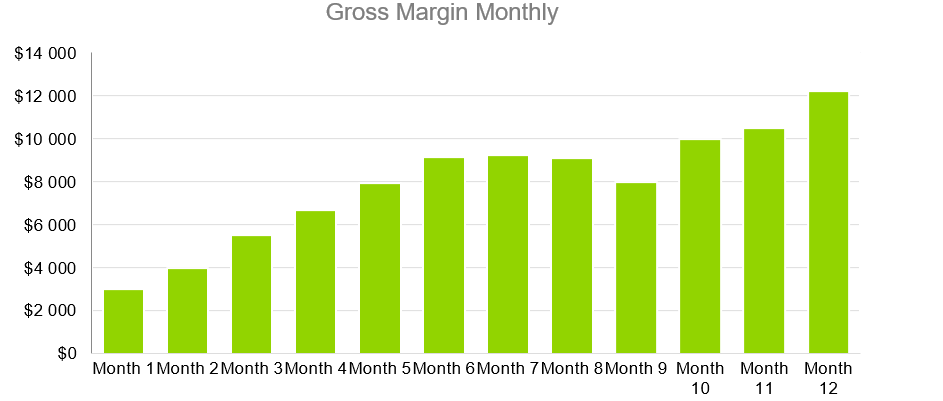 Production Business Plans-Gross Margin Monthly