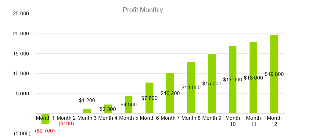Production Business Plans-Profit Monthly