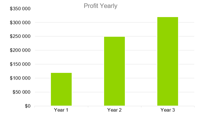 Production Business Plans-Profit Yearly