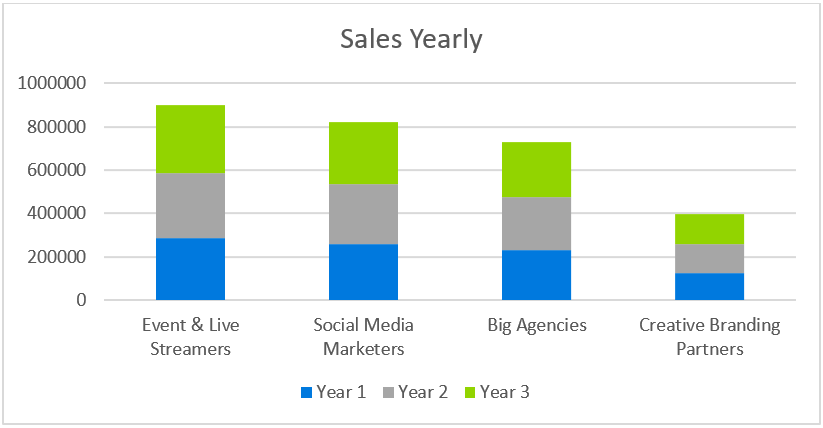 Production Business Plans-Sales Yearly