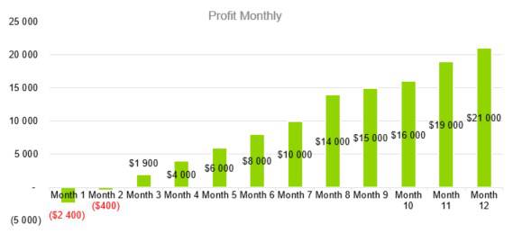 Profit Monthly - Event Venue Business Plan Template