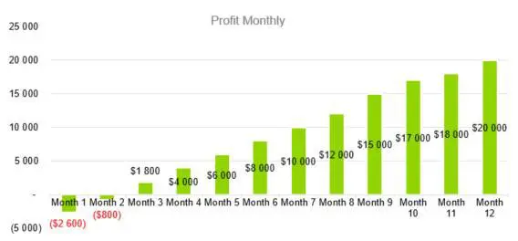 Profit Monthly - Indoor Shrimp Farming Business Plan Sample