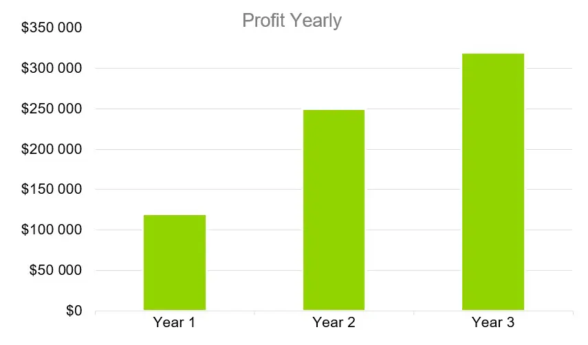 Profit Yearly - Hardware Retail Franchise Business Plan Sample