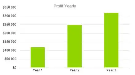 Profit Yearly - Indoor Shrimp Farming Business Plan Sample