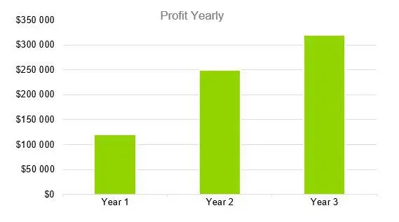 Profit Yearly - Computer Repair Business Plan