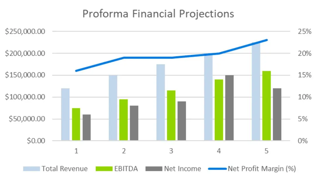 proforma financial projections