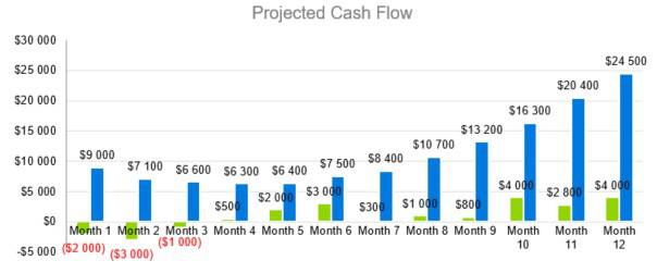 Projected Cash Flow - Event Venue Business Plan Template