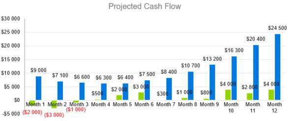 Projected Cash Flow - Indoor Shrimp Farming Business Plan Sample