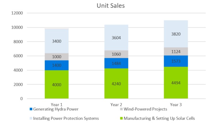 Renewable Energy Business Plan - Unit Sales