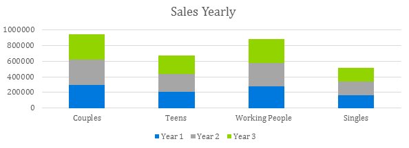 Restaurant Bussines Plan - Sales Yearly