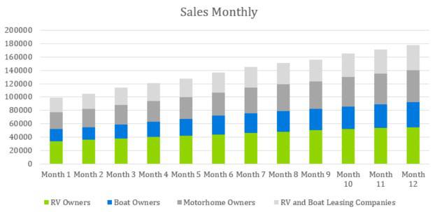 Sales Monthly - Boat and RV Storage Business Plan