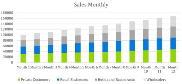 Sales Monthly - Indoor Shrimp Farming Business Plan Sample