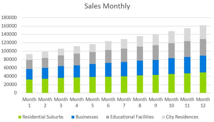 Sales Monthly - Solar Energy Company Business Plan Sample