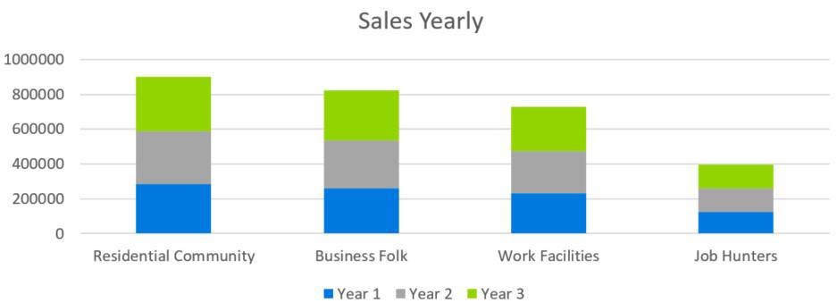 Sales Yearly - Barbershop Business Plan