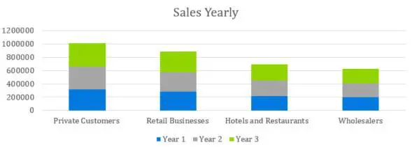 Sales Yearly - Indoor Shrimp Farming Business Plan Sample