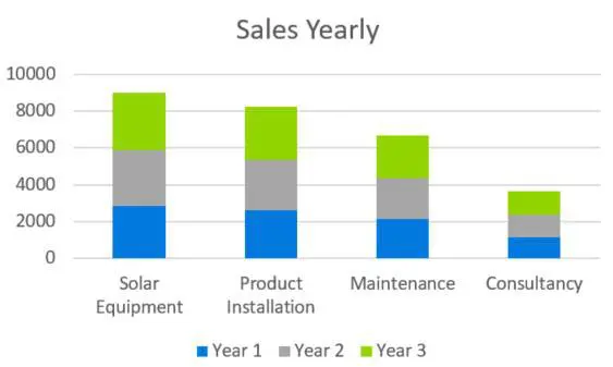 Sales Yearly - Solar Energy Company Business Plan Sample