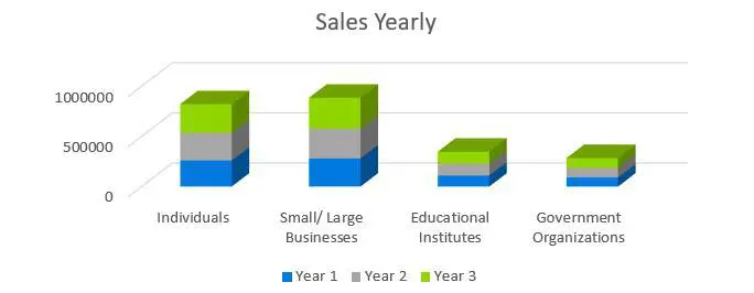 Sales Yearly - Computer Repairs Business Plan