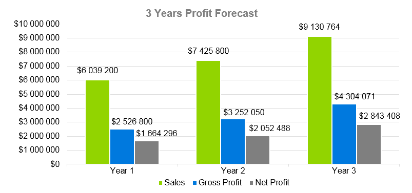Salon Business Plan - 3 Years Profit Forecast