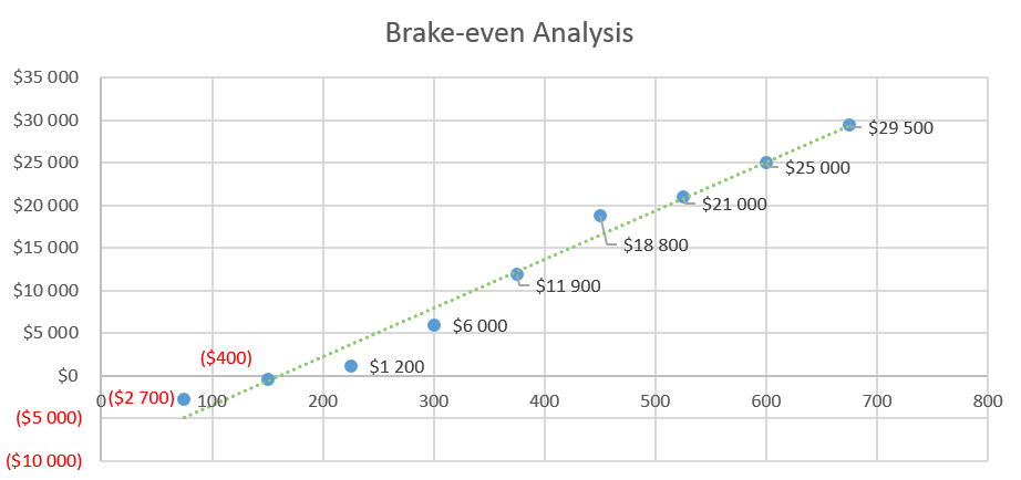 Salon Business Plan - Brake-even Analysis