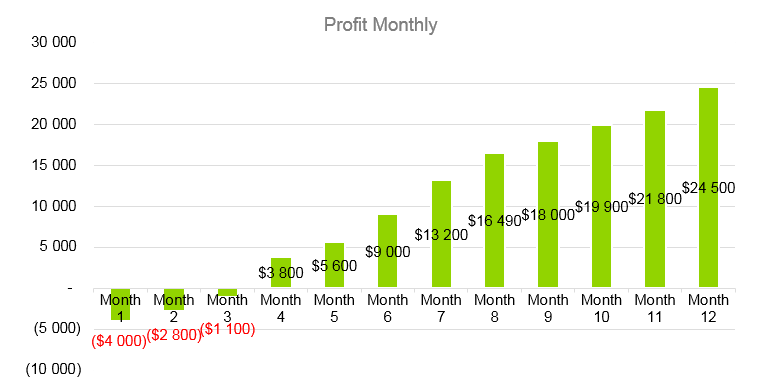 Salon Business Plan - Profit Monthly