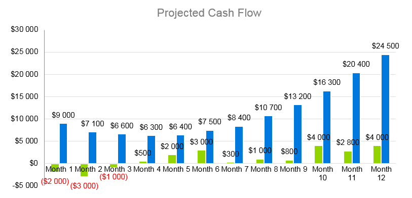 Salon Business Plan - Projected Cash Flow