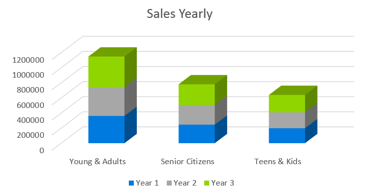 Salon Business Plan - Sales Yearly