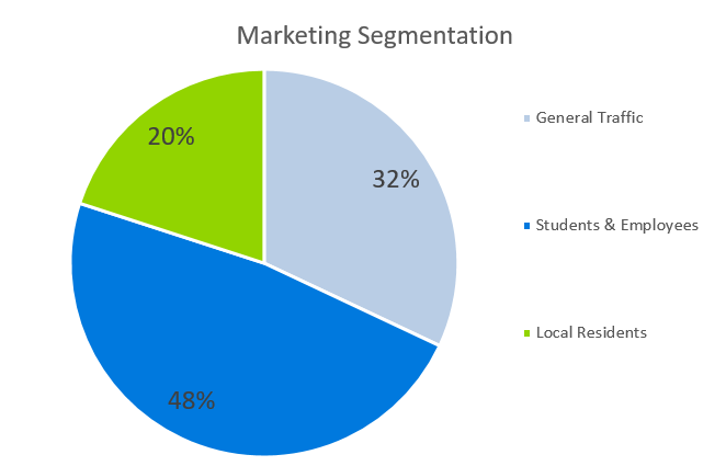 Marketing Segmentation - sandwich shop business plan