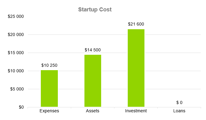 Startup Cost - sandwich shop business plan