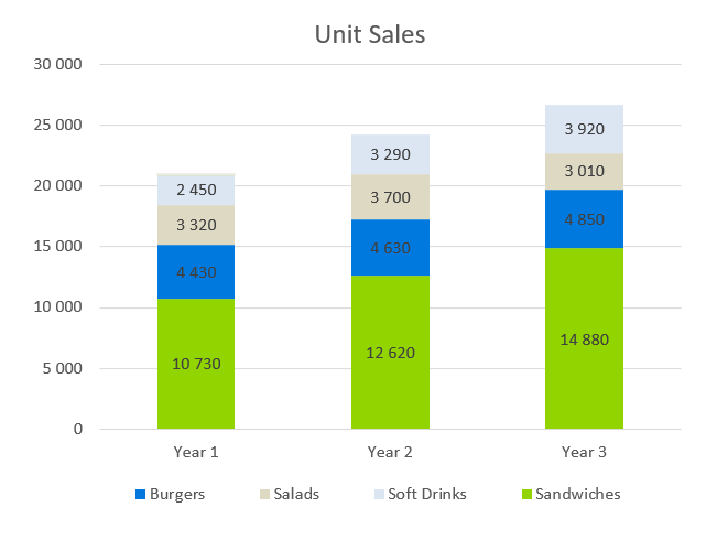 Unit Sales - sandwich shop business plan