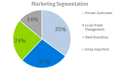 Scrap Metal Bussines Plan - Marketing Segmentation
