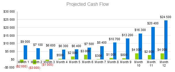 Scrap Metal Bussines Plan - Projected Cash Flow