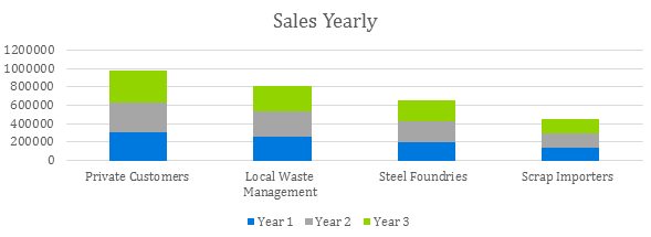 Scrap Metal Bussines Plan - Sales Yearly