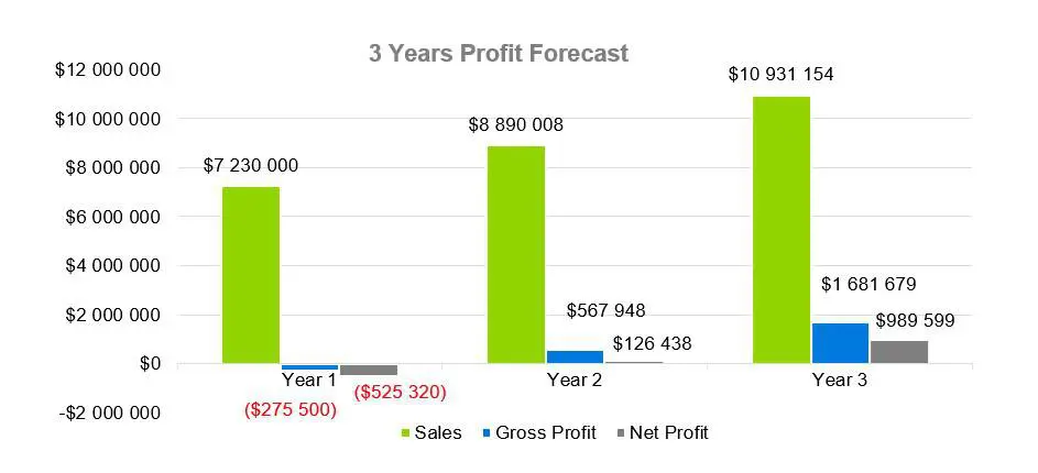 3 Years Profit Forecast - Electrical Contractor Business Plan