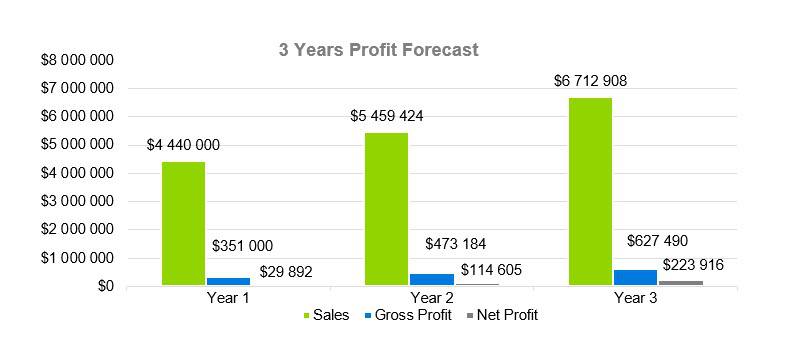 3 Years Profit Forecast - Sports Bar Business Plan Example