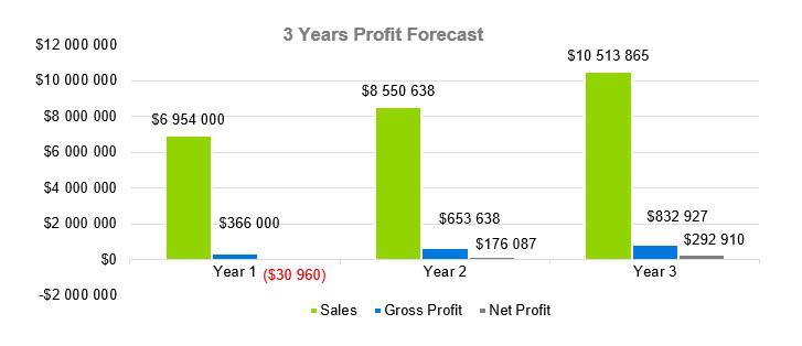 3 Years Profit Forecast - Funeral Home Business Plan 