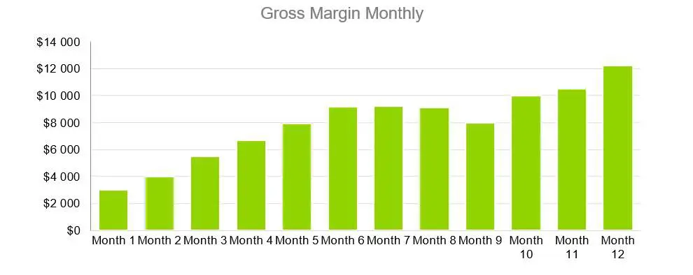 Gross Margin Monthly - Electrical Contractor Business Plan