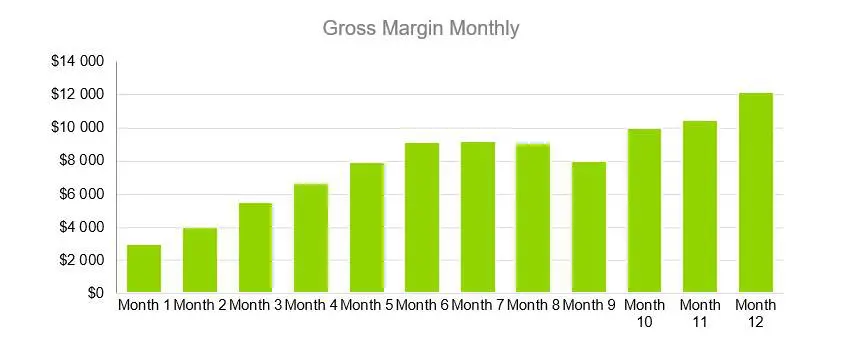 Gross Margin Monthly - Sports Bar Business Plan Example 