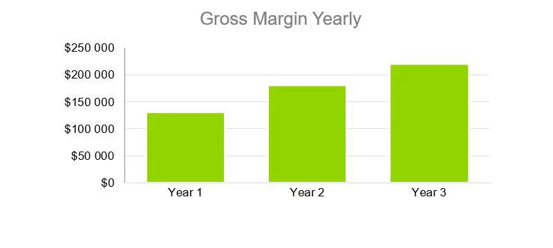 Gross Margin Yearly - Electrical Contractor Business Plan