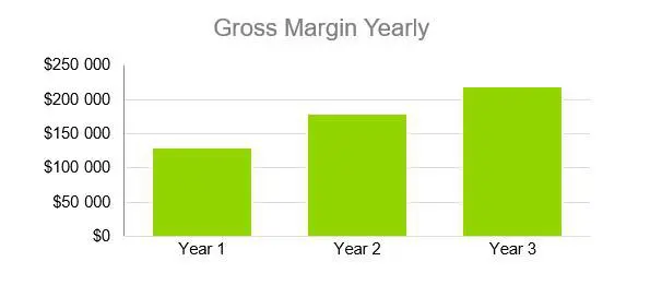 Gross Margin Yearly - Sports Bar Business Plan Example