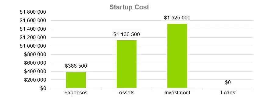 Startup Cost - Coffeehouse Business Plan