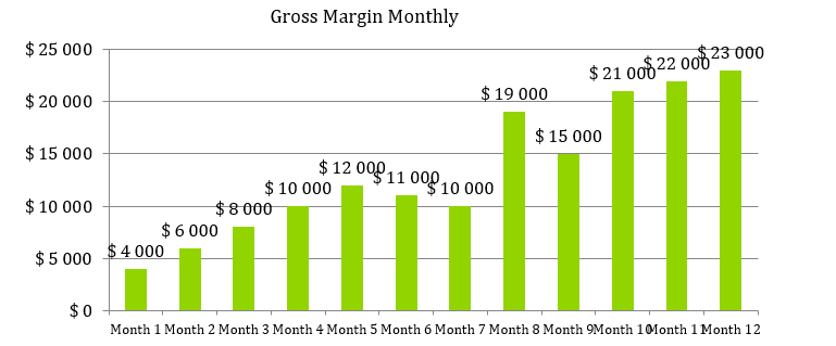 Private Counseling Practice Business Plan - Gross Margin Monthly