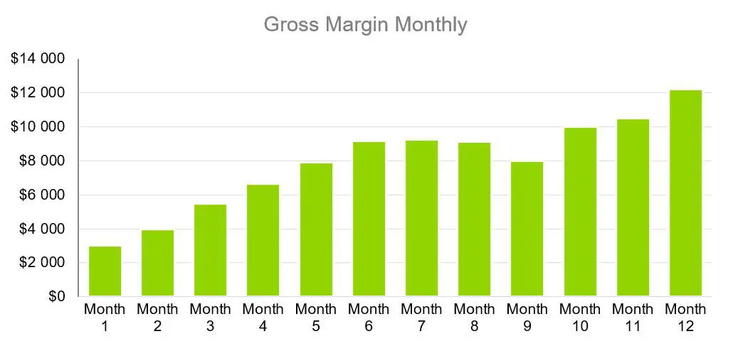 Gross Margin Monthly - Dog Training Business Plan Sample