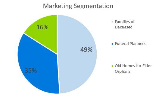 Marketing Segmentation - Funeral Home Business Plan