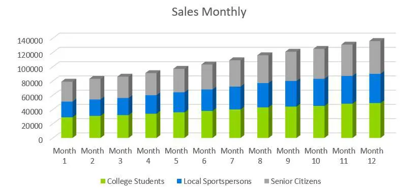 Sales Monthly - Sports Bar Business Plan Example