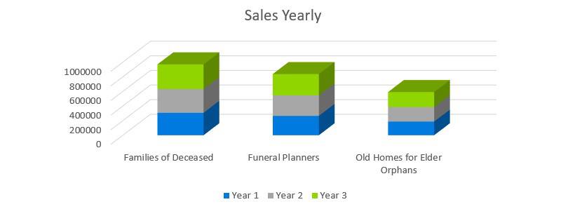 Sales Yearly - Funeral Home Business Plan