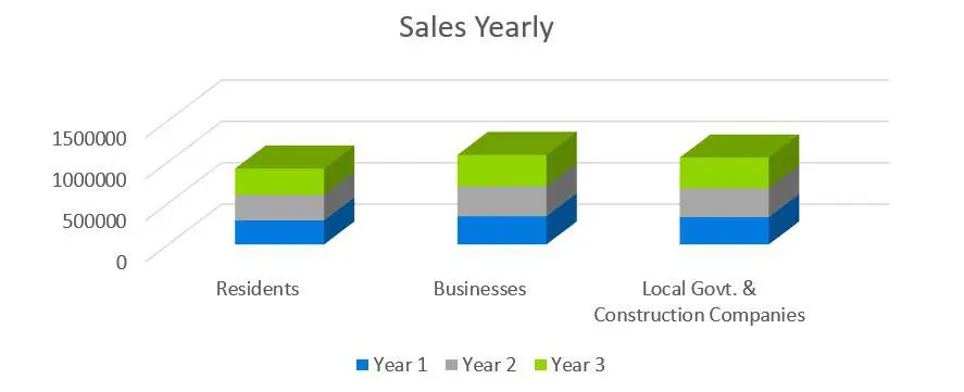 Sales Yearly - Electrical Contractor Business Plan