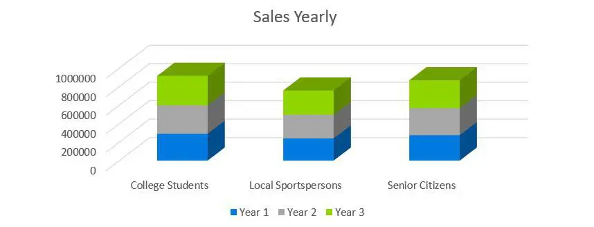 Sales Yearly - Sports Bar Business Plan Example