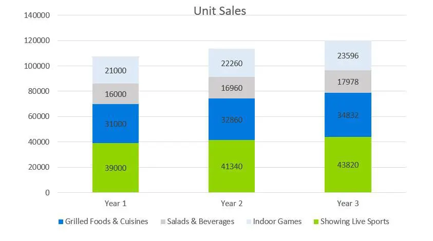 Unit Sales - Sports Bar Business Plan Example