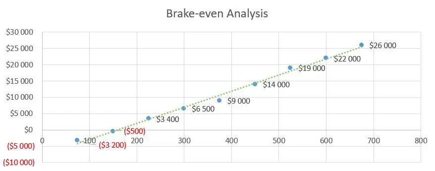 Brake-even Analysis - Sports Bar Business Plan Example