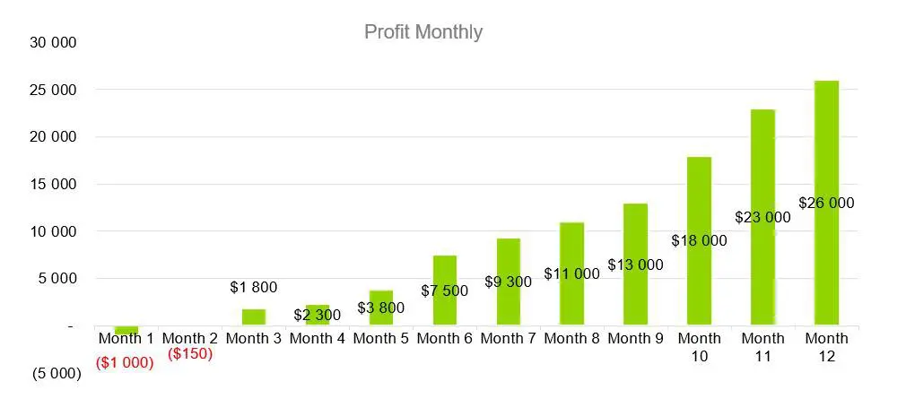 Profit Monthly - Electrical Contractor Business Plan